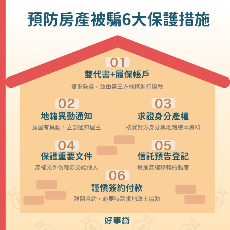 預防房產被騙6大保護措施 : 雙代書+履約、地籍異動通知、求證身分產權、保護重要文件、信託預告登記、謹慎簽約付款。