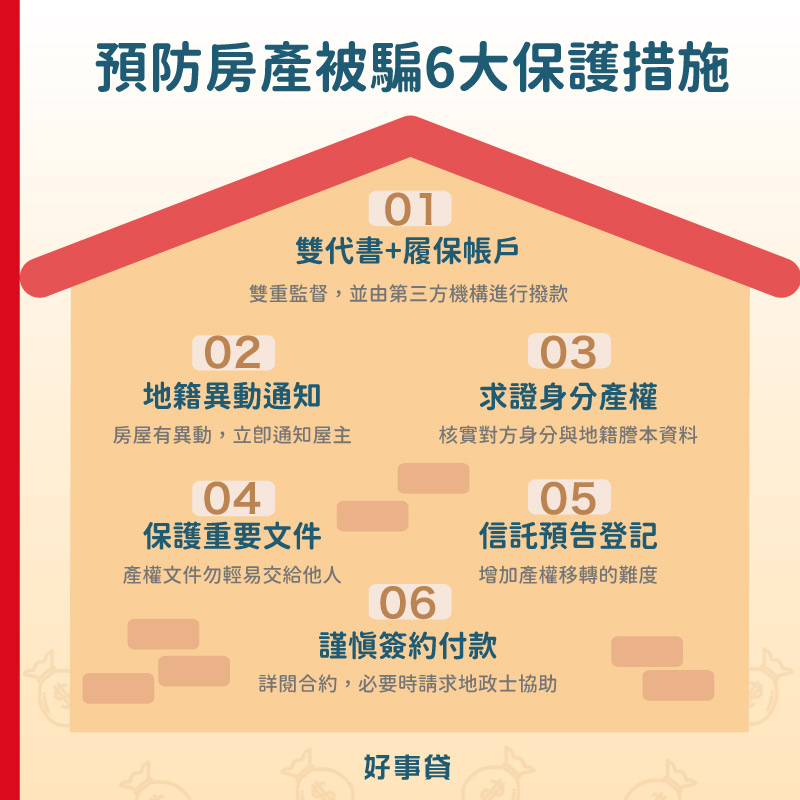 預防房產被騙6大保護措施 : 雙代書+履約、地籍異動通知、求證身分產權、保護重要文件、信託預告登記、謹慎簽約付款。
