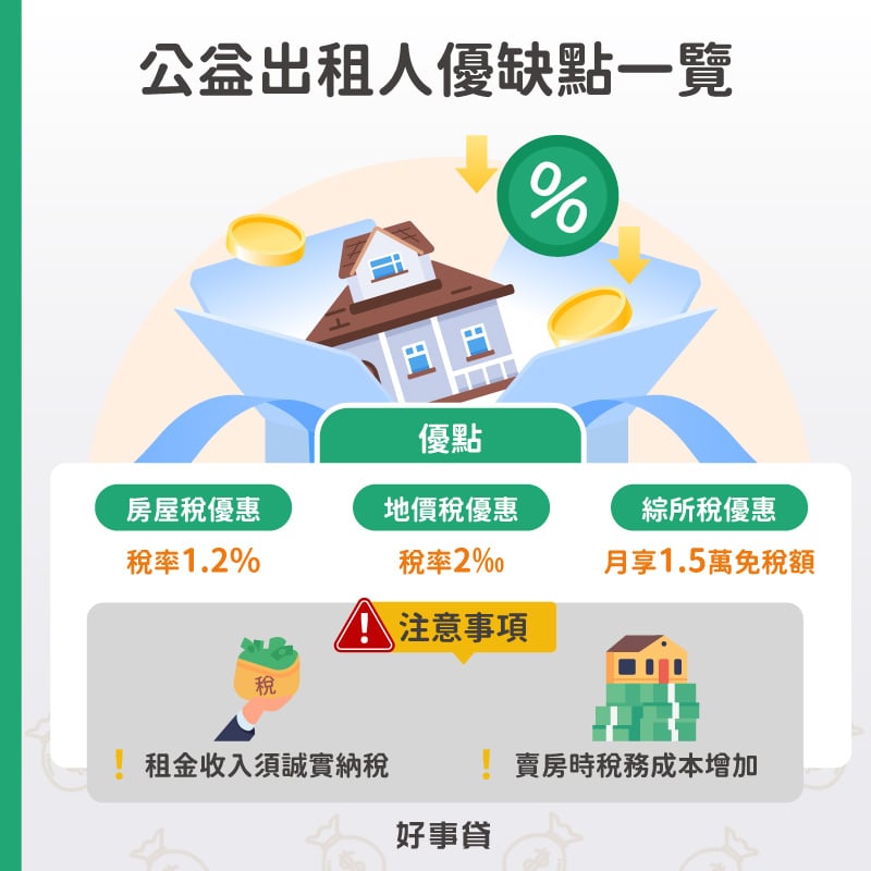 成為公益出租人的優點包括能享受房屋稅、地價稅優惠稅率，租金收入還能享有每月1.5萬的所得稅免稅額度；但須注意成為公益出租人後，租金收入皆須如實申報，後續賣房時稅務成本也會增加