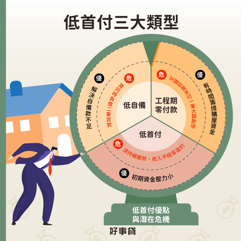 低首付三大類型 : 低自備、低首付、工程期零付款。