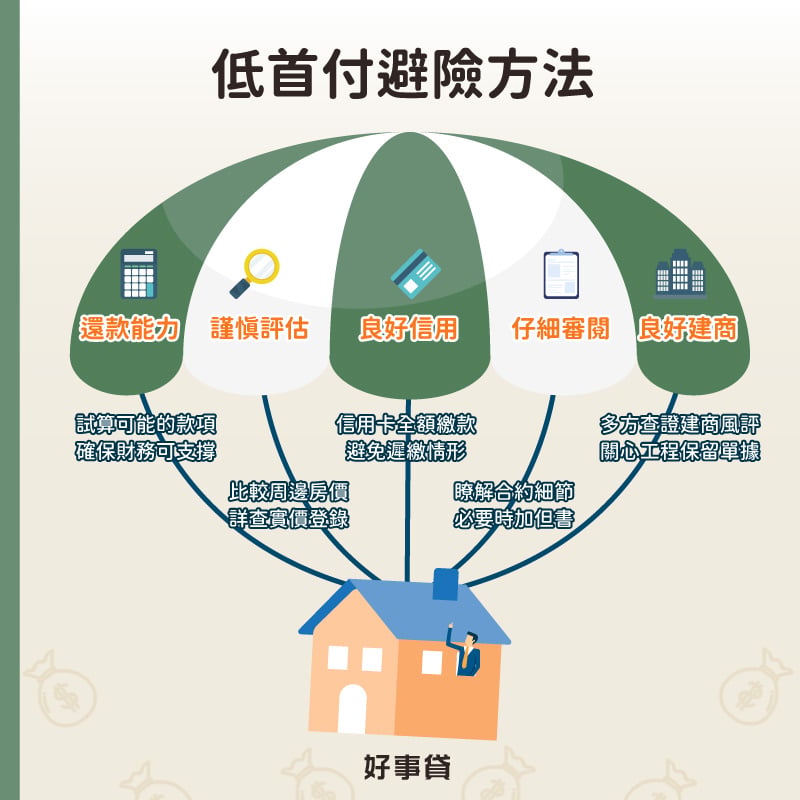 低首付避險方法 : 審慎評估、良好信用、仔細審閱、良好建商、足夠還款能力。