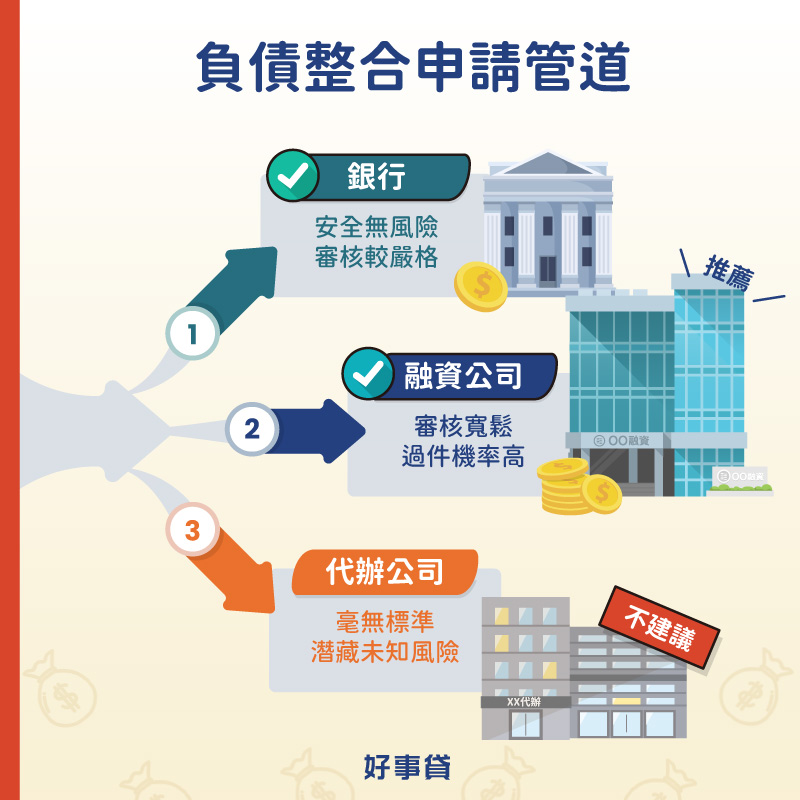 負債整合申請管道 : 銀行、融資公司、代辦公司。
