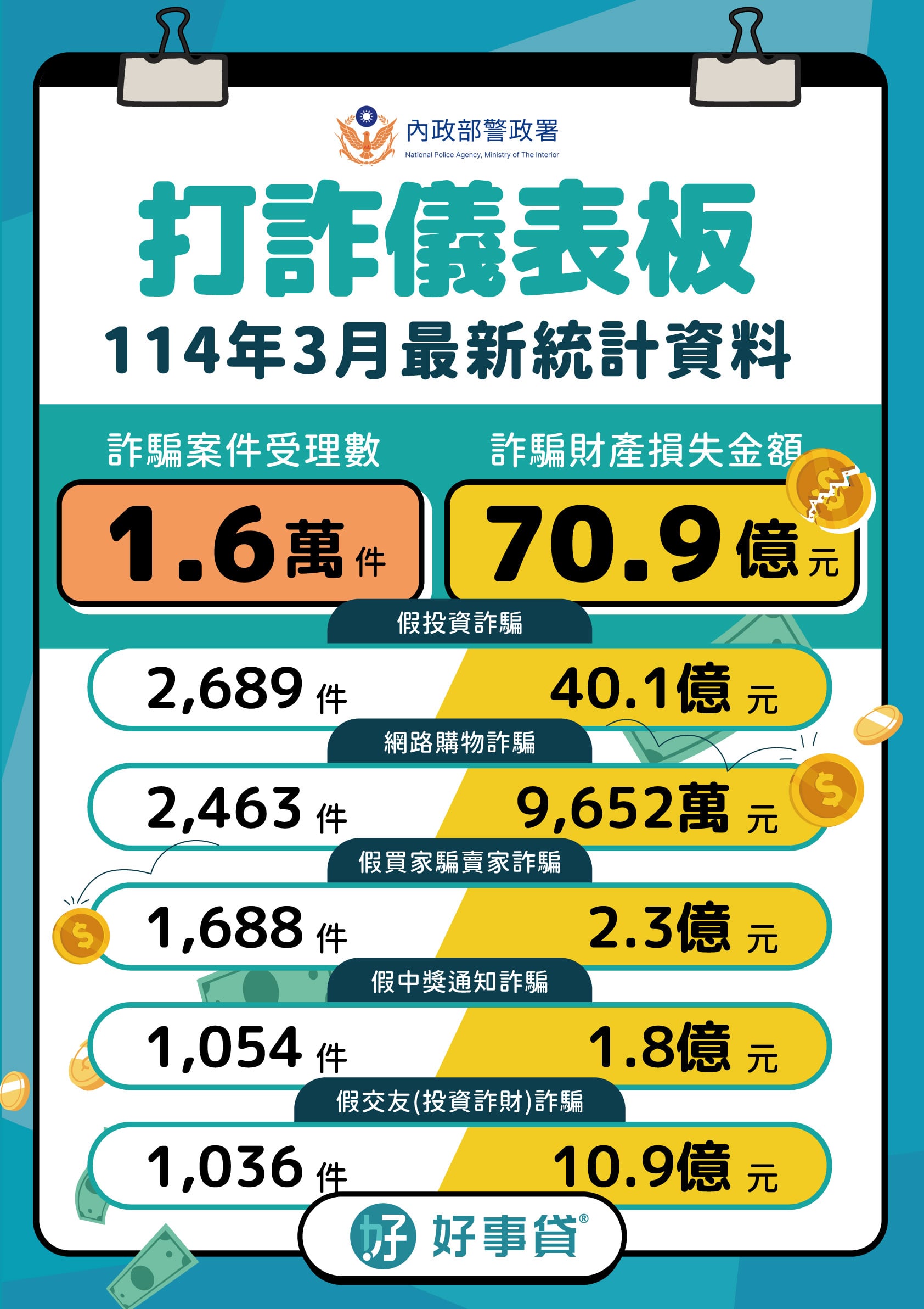 根據內政補警政署統計,114年3月詐騙受理案件達1.6萬件。