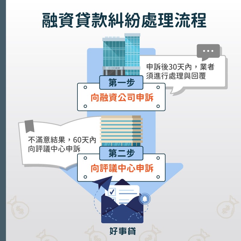 融資貸款糾紛處理流程 : 第一步向融資公司申訴、第二步向評議中心申訴。