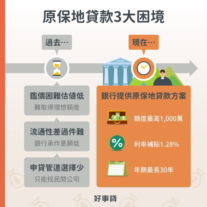 過去原保地貸款有3大困境，包括鑑價困難估值低、流通性差過件難與申貸管道選擇少；現階段銀行開始提供原保地貸款，額度最高1000萬、利率由政府補貼1.28%、年期最長達30年，能滿足不少原保地持有者的資金需求