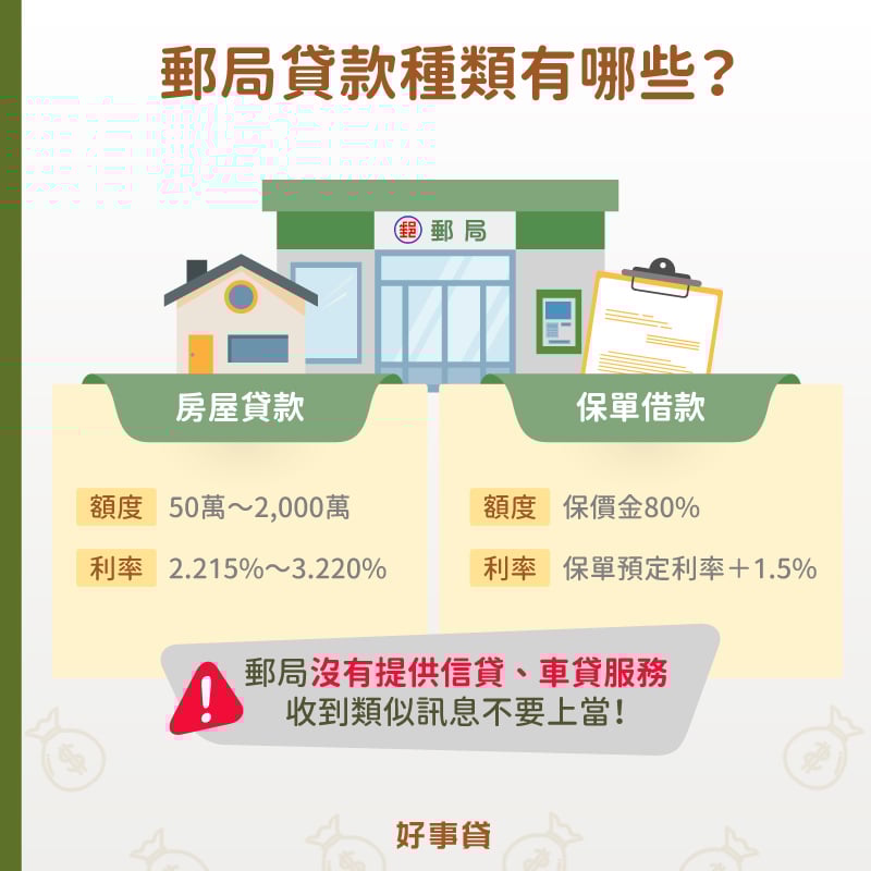 郵局貸款種類包括房屋貸款與保單借款，郵局房貸的貸款額度為50萬～2000萬、利率為2.215%～3.220%；保單借款額度為保價金80%、利率為保單預定利率+1.5%