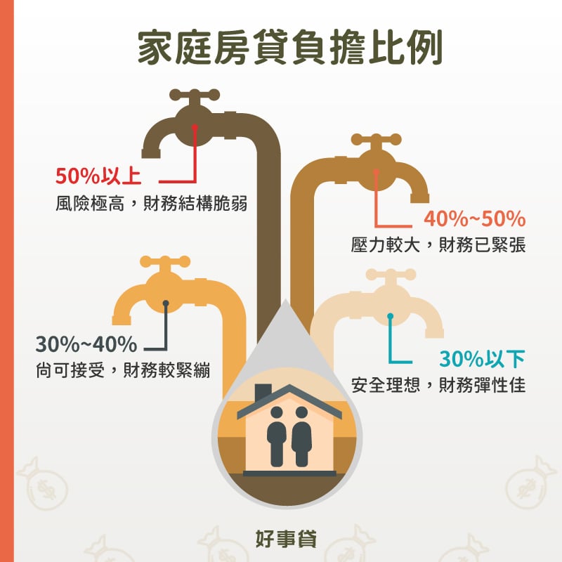 家庭房貸負擔比例 : 30%安全、30%~40%可接受、40%~50%壓力大、50%以上風險高。