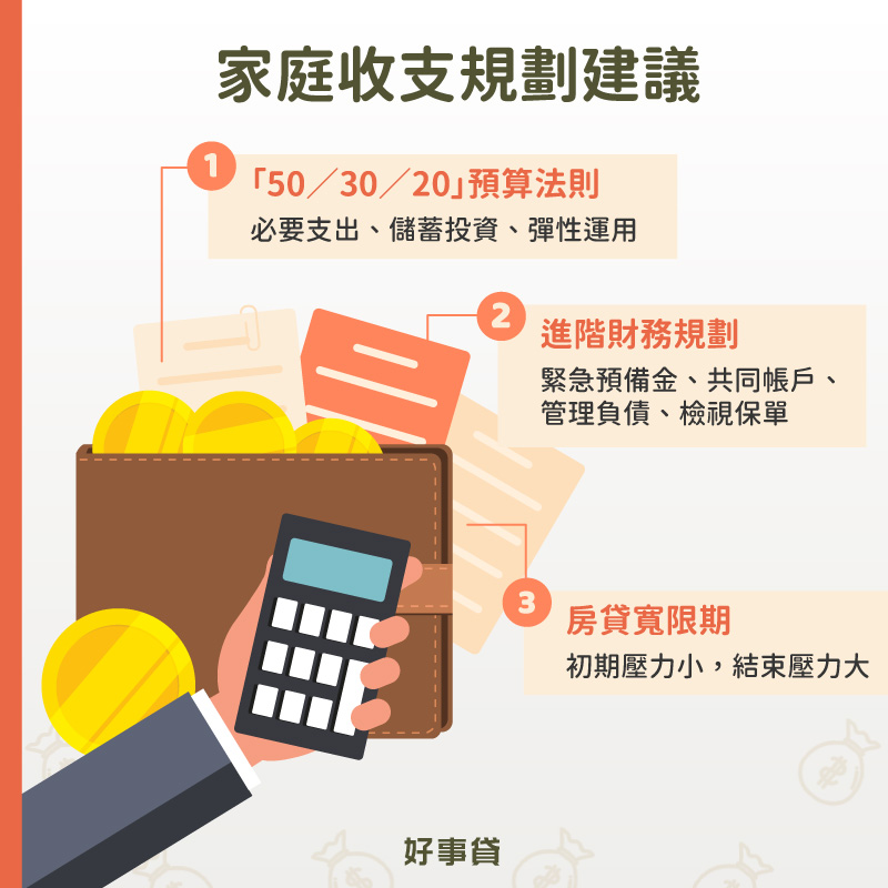 家庭收支規劃建議 : 50/30/20法則、進階財務規劃、房貸寬限期。