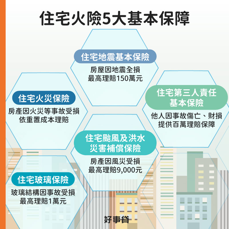 住宅火險5大基本保障包括住宅火災保險、住宅地震基本保險、住宅第三人責任基本保險、住宅颱風及洪水災害補償保險與住宅玻璃險