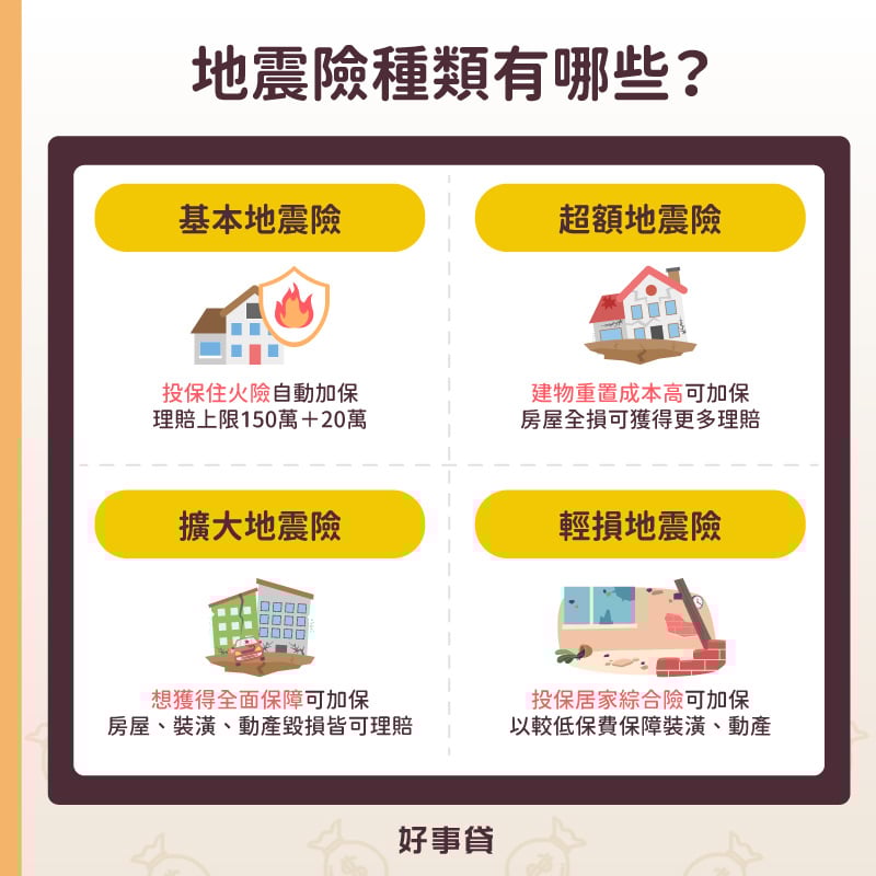 地震險種類包括基本地震險、超額地震險、擴大地震險與輕損地震險；保障範圍最廣的是擴大地震險，但所需支出的保費也最高