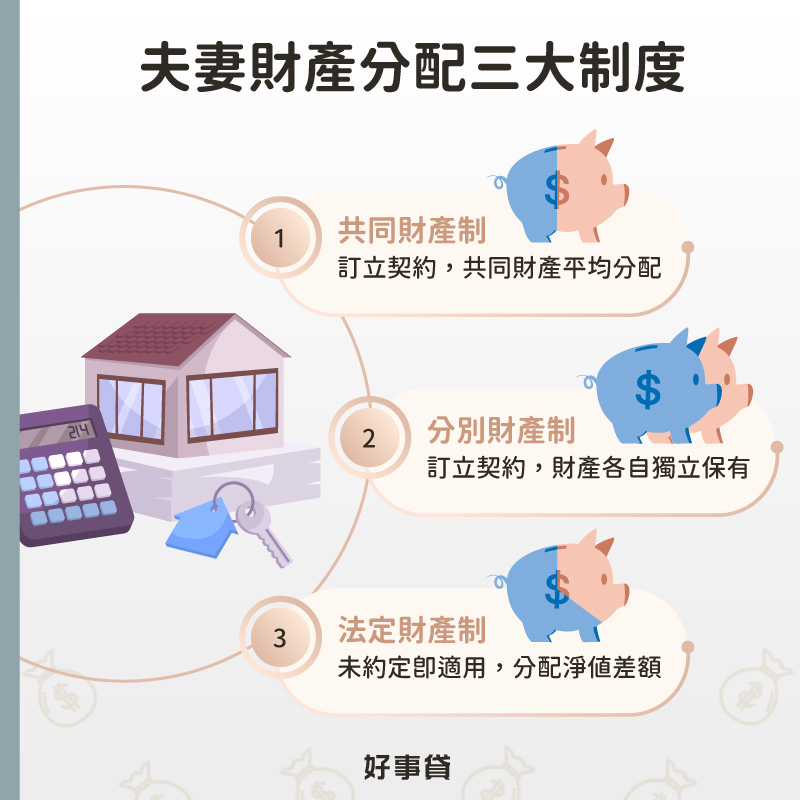 夫妻財產分配三大制度 : 共同財產制、分別財產制、法定財產制。