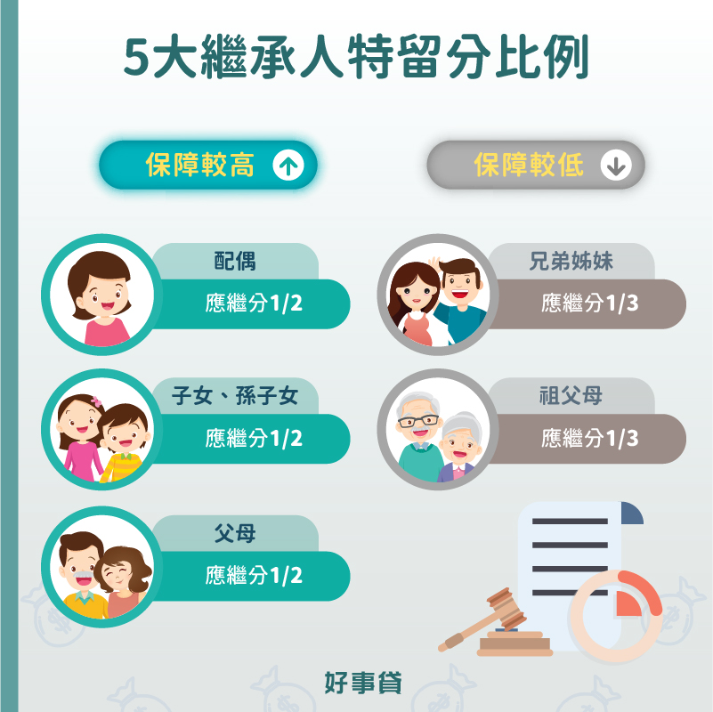 5大繼承人特留分比例 : 配偶、子女、父母皆1/2;祖父母、兄弟姊妹皆為1/3。