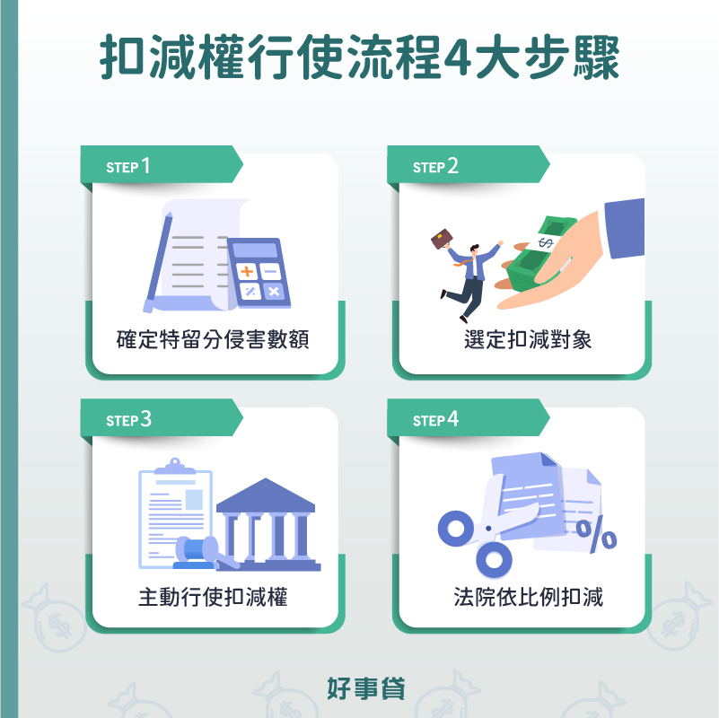 扣減權行使流程4大步驟 : 確定特留分額、選定扣減對象、主動行使扣減權、法院依比例扣減。