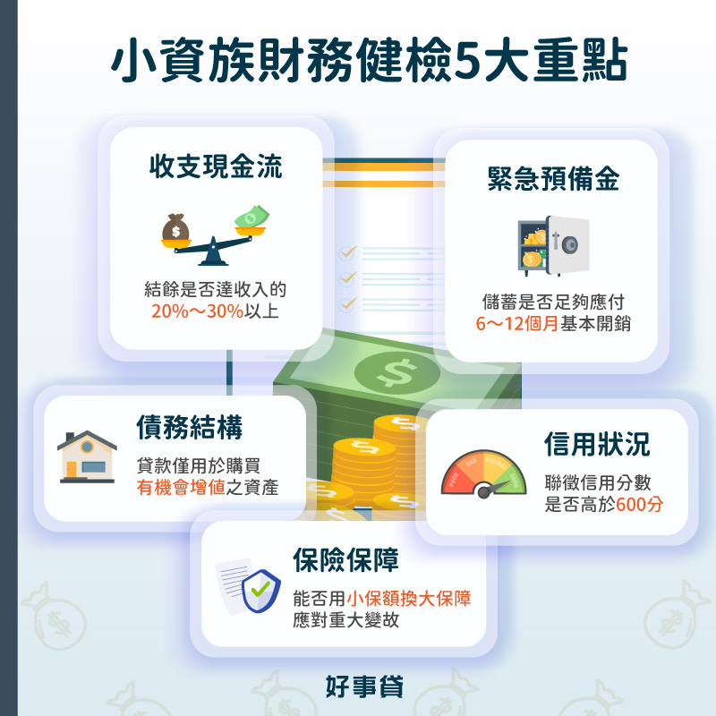 小資族財務健檢5大重點包括:收支現金流是否為正(收入結餘20%~30%)、緊急預備金是否足夠應付6~12個月的生活開支、債務是否多為低利率的好債、信用分數是否高於600分,和是否有足夠的保險保障