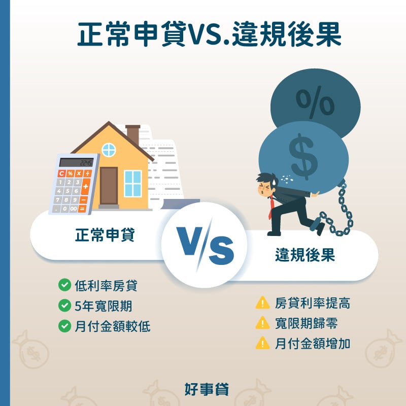 正常申貸 : 可享地利率房貸、5年寬限期、較低月付金;違規後果 : 房貸利率提高、寬限期歸零、月付金額增加。