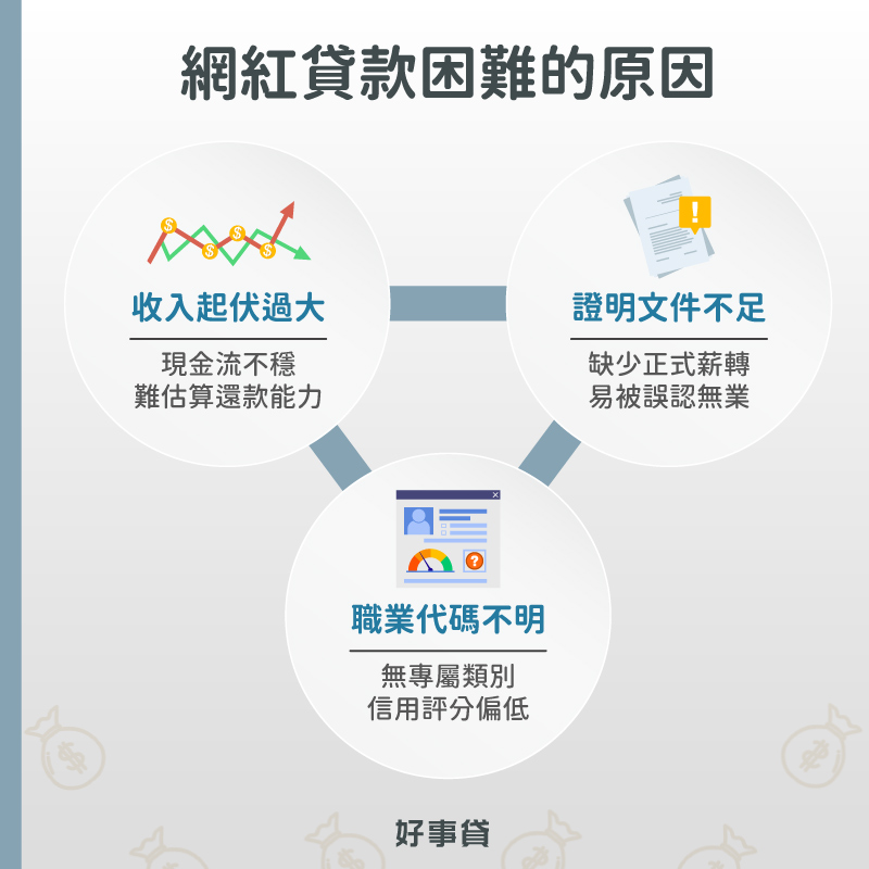 網紅貸款困難的原因 : 收入起伏過大、證明文件不足、職業代碼不明。