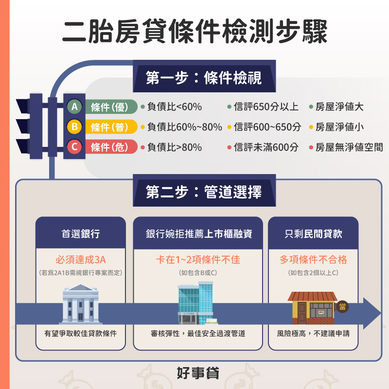 二胎房貸條件檢測步驟 : 檢視負債比、信評、房屋淨值後,選擇合適管道申請。