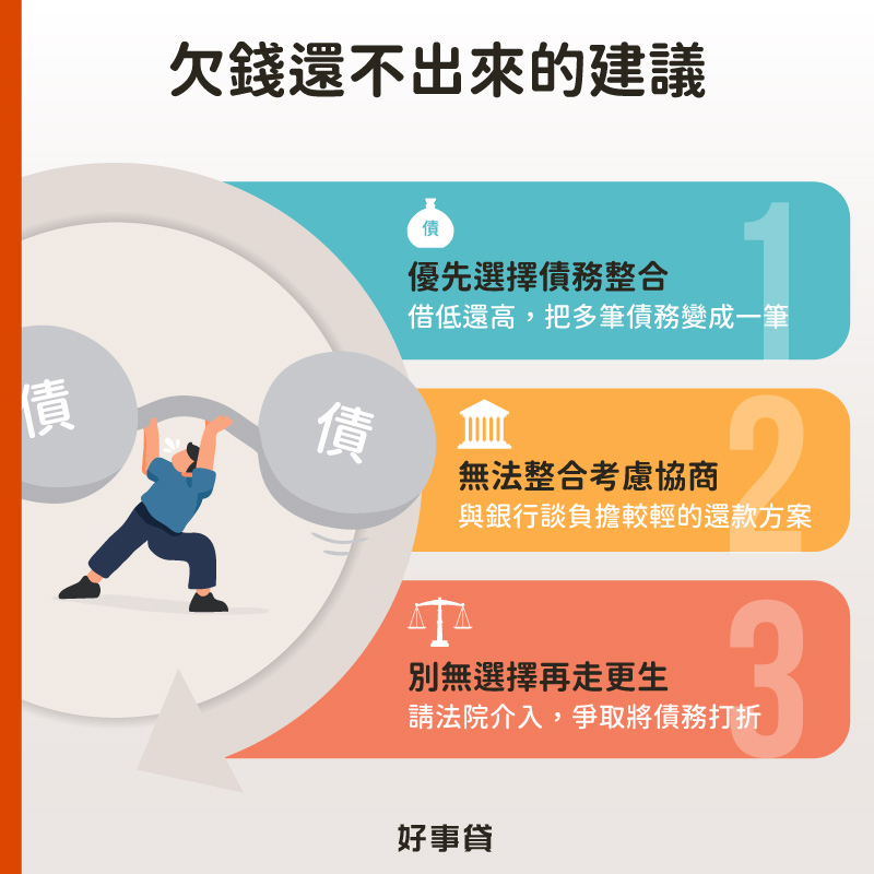 欠錢還不出來應優先選擇不會影響信用的債務整合,無法整合債務再考慮與銀行進行債務協商,若協商無法成立再考慮對信用與生活影響最劇烈的債務更生