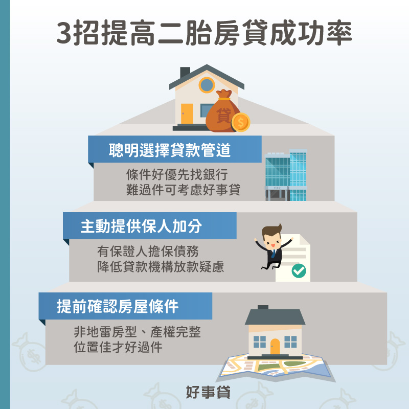 提高二胎房貸成功率的3個方法包括,提前確認房屋條件、主動提供保人加分與聰明選擇二胎房貸貸款管道(如審核彈性,安全性又高的融資公司經銷商)