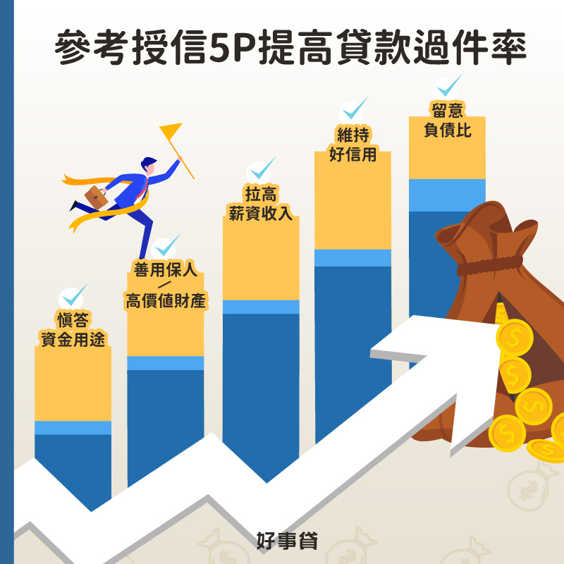 參考授信5p提高貸款過件率的方法包括,謹慎回答資金用途、善用保證人與抵押品擔保、拉高個人薪資收入、維持良好信用,與隨時留意負債比