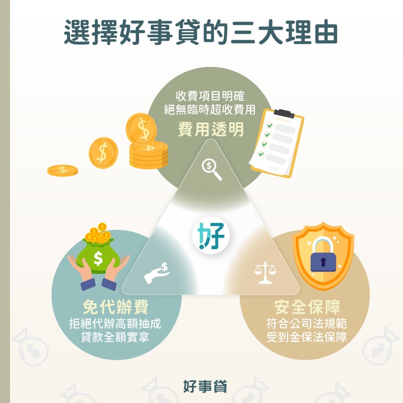 選擇好事貸的三大理由 : 費用透明、免代辦費、安全保障。