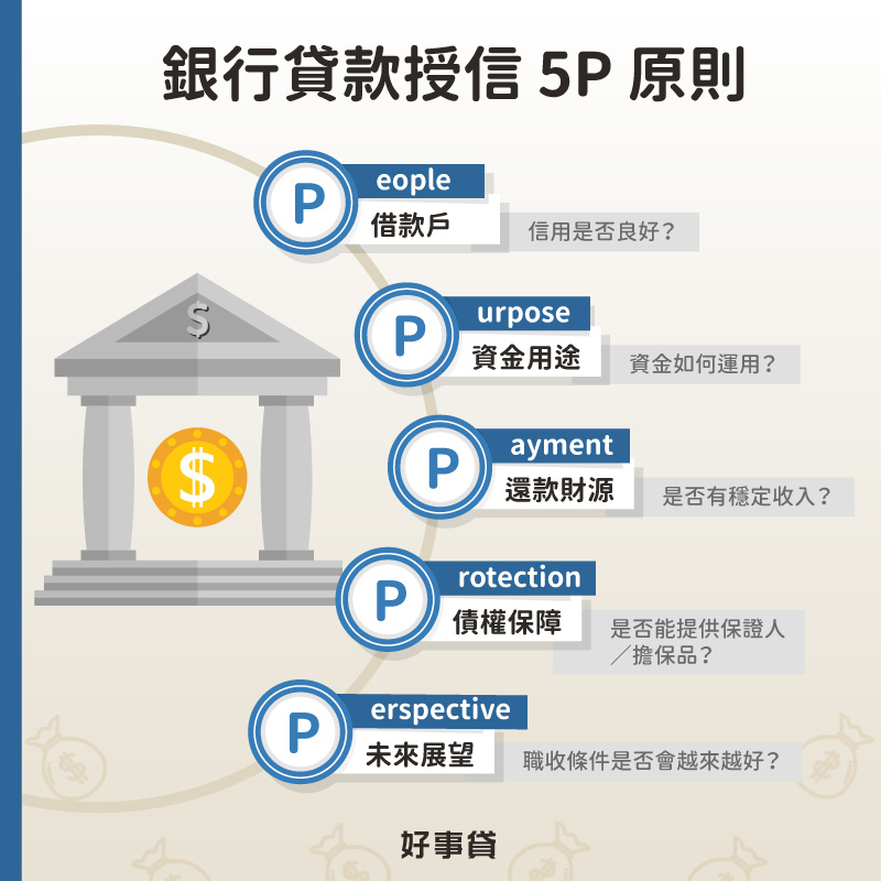 銀行貸款授信 5p 原則包括借款戶(People)、資金用途(Purpose)、還款財源(Payment)、債權保障(Protection)、未來展望(Perspective),各原則面向皆無風險疑慮,銀行才會考慮通過貸款審核