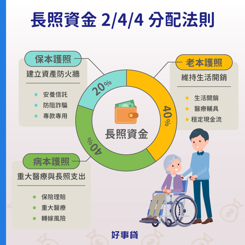 長照資金244分配法則 : 20%基本資產、40%生活開銷、40%長照醫療。