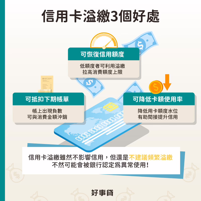 信用卡溢繳3個好處包括可抵扣下期帳單金額、可恢復信用卡額度、可降低信用卡額度使用率,間接提升信用