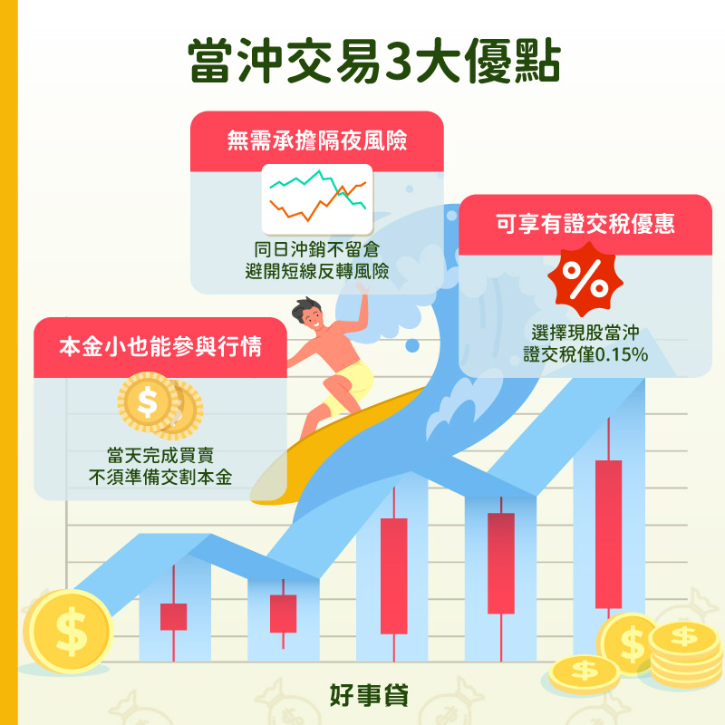 當沖交易的3個優點包括本金小也能參與行情、無需承擔隔夜風險、出售股票可享有證交稅打折優惠(0.15%)