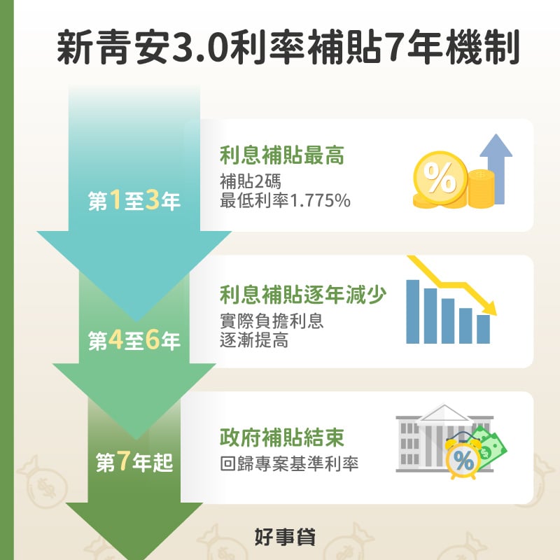 新青安3.0利率補貼2碼;有補貼7年逐年遞減機制。