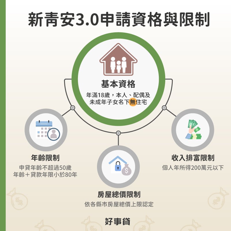 新青安3.0申請資格 : 年滿18歲名下有房;有80條款、房屋總價上限、排富等限制。