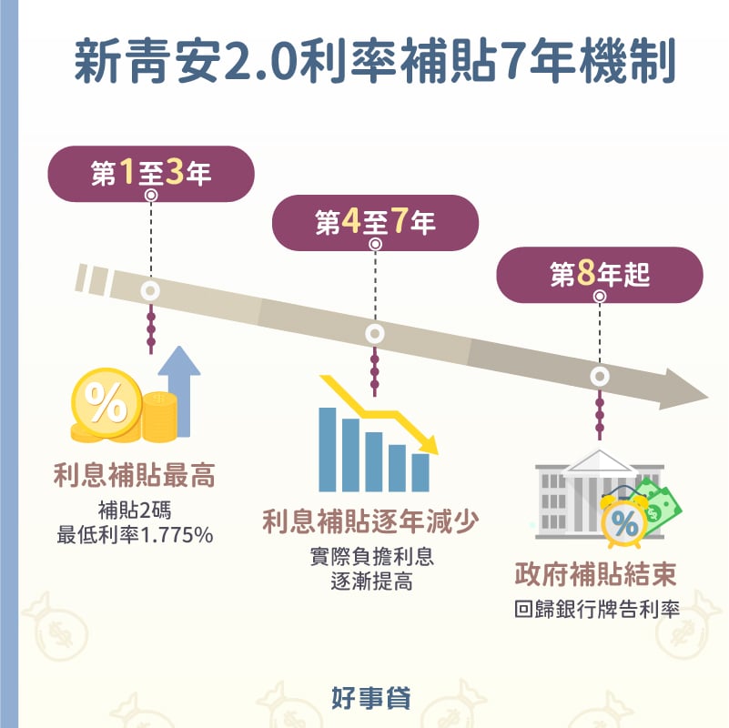 新青安2.0利率補貼2碼;有補貼7年逐年遞減機制。