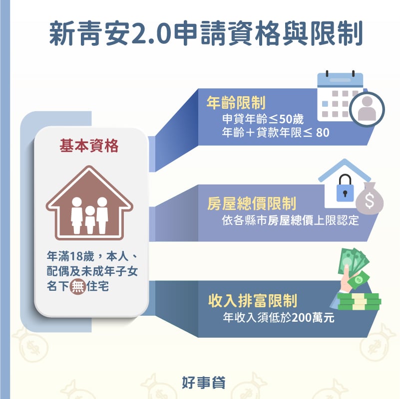新青安2.0申請資格 : 年滿18歲名下有房;有80條款、房屋總價上限、排富等限制。