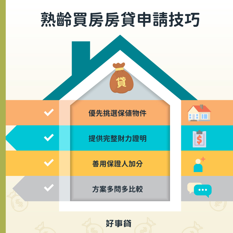 熟齡買房房貸申請技巧包括優先挑選保值物件、提供完整財力證明、善用保證人加分、房貸方案多問多比較