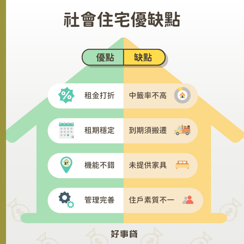 社會住宅優點有租金打折、租期穩定、機能不錯、管理完善;社會住宅缺點有重籤率低、租約到期須搬遷、沒有提供家具、住戶素質參差不齊