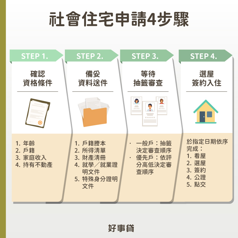 社會住宅申請4步驟依序為確認資格條件、備妥資料送件、等待抽籤審查、選屋簽約入住