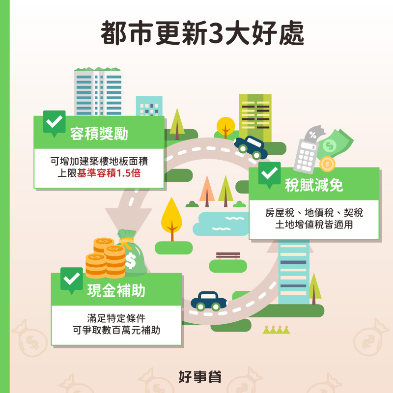 都市更新3大好處包括基準容積上限1.5倍容積獎勵、數百萬元現金補助、房屋稅、地價稅、土增稅、契稅等稅賦減免