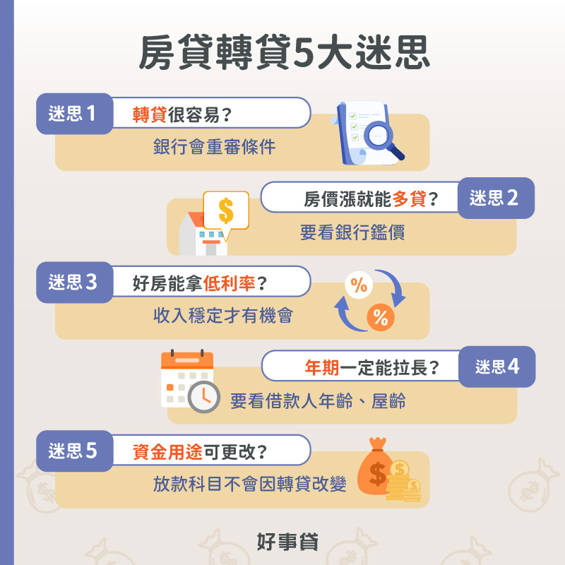房貸轉貸5大迷思包括轉貸很容易、房價上漲就能多貸、好房就能拿低利率、貸款年期轉貸後一定可以拉長、資金用途轉貸後可更改