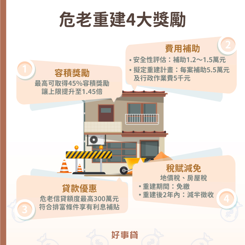 危老重建4大獎勵包括容積獎勵、費用補助、貸款優惠與稅賦減免