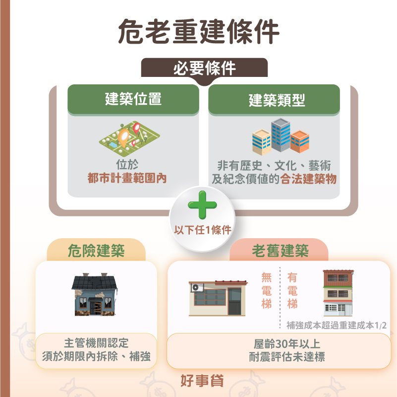 危老重建必要條件為建築需位於都市計畫區內,且非為有歷史、文化、藝術及紀念價值之合法建築物。同時符合危險建築(主管機關認定須於期限內拆除或補強)或老舊建築(屋齡30年以上,耐震評估未達標)任1條件