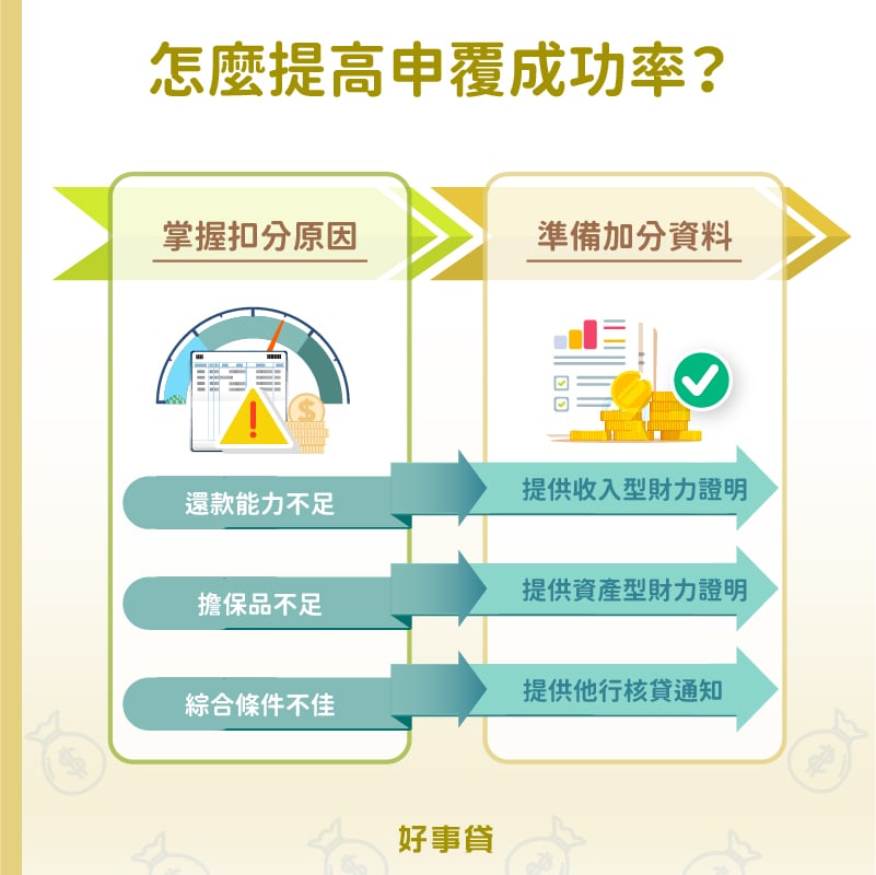 提高申覆成功率的方法有兩步驟,首先須先掌握影響審核的扣分原因,接著再準備好對應的加分資料(如財力證明、他行核貸通知)供業務送件申覆,爭取重新審核