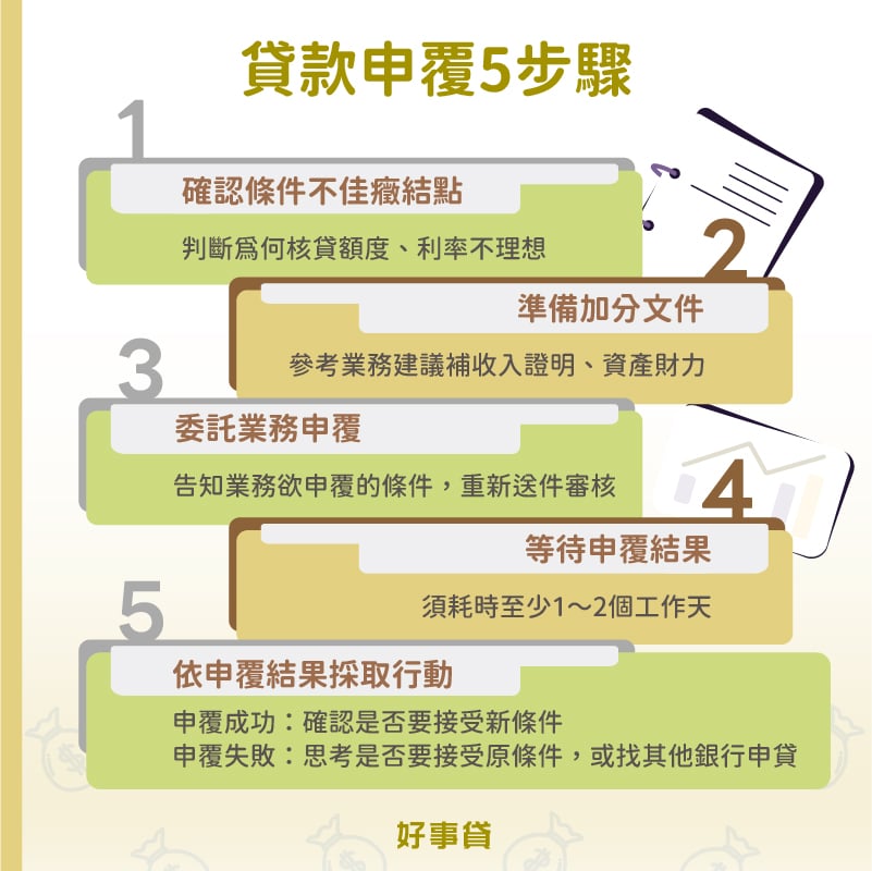 貸款申覆5步驟