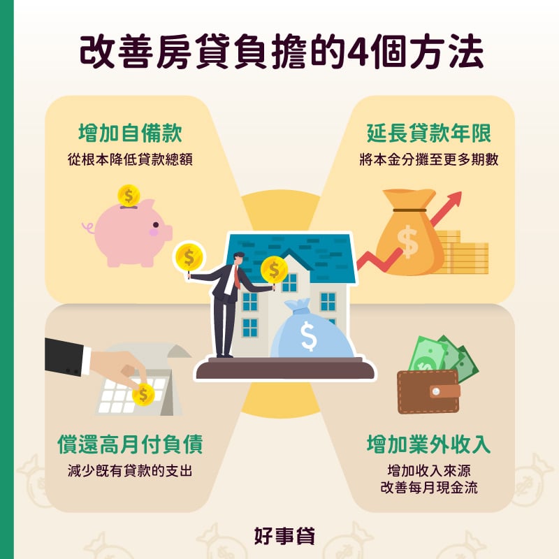 改善房貸負擔的4個方法 : 增加自備款、延長貸款年限、償還高月付負債、增加業外收入。